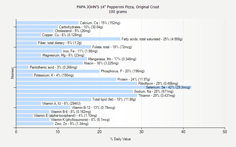 % Daily Value for PAPA JOHN'S 14" Pepperoni Pizza, Original Crust 100 grams 