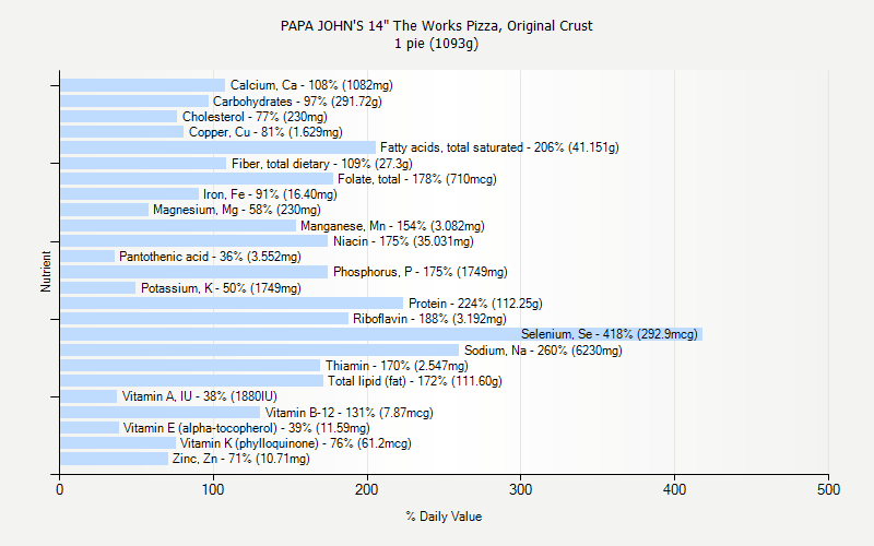 % Daily Value for PAPA JOHN'S 14" The Works Pizza, Original Crust 1 pie (1093g)