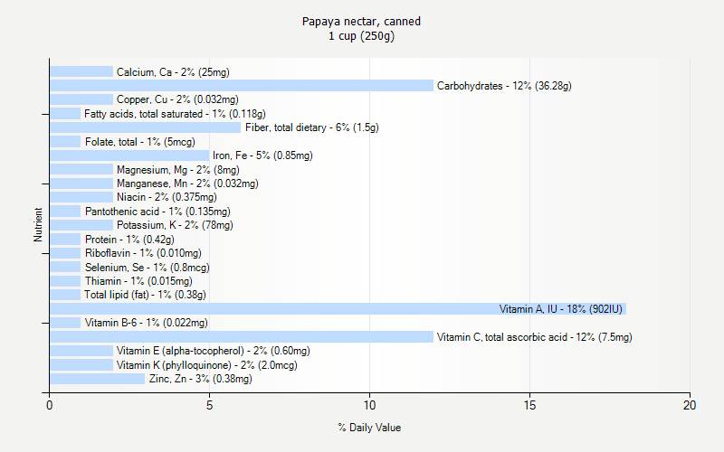 % Daily Value for Papaya nectar, canned 1 cup (250g)