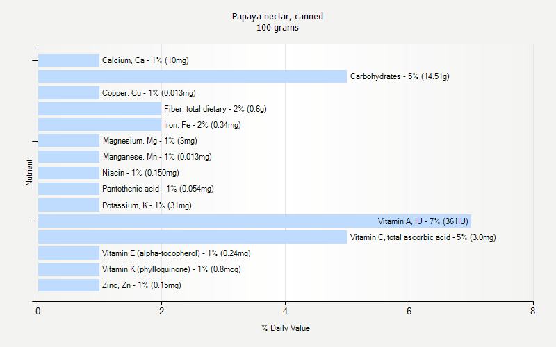 % Daily Value for Papaya nectar, canned 100 grams 