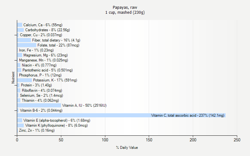 % Daily Value for Papayas, raw 1 cup, mashed (230g)