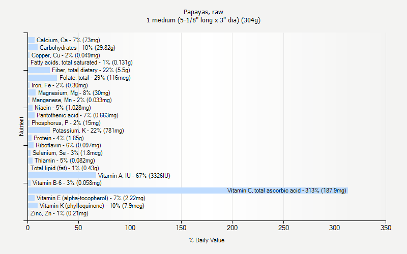 % Daily Value for Papayas, raw 1 medium (5-1/8" long x 3" dia) (304g)
