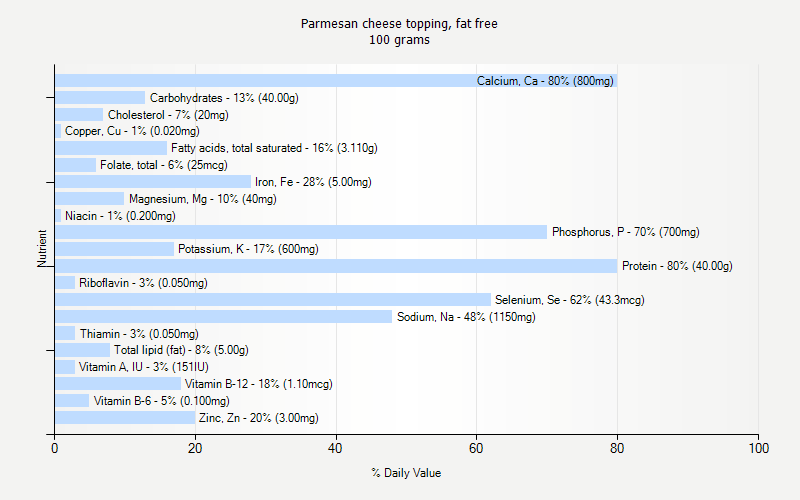 % Daily Value for Parmesan cheese topping, fat free 100 grams 