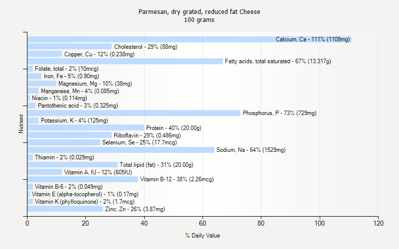 % Daily Value for Parmesan, dry grated, reduced fat Cheese 100 grams 