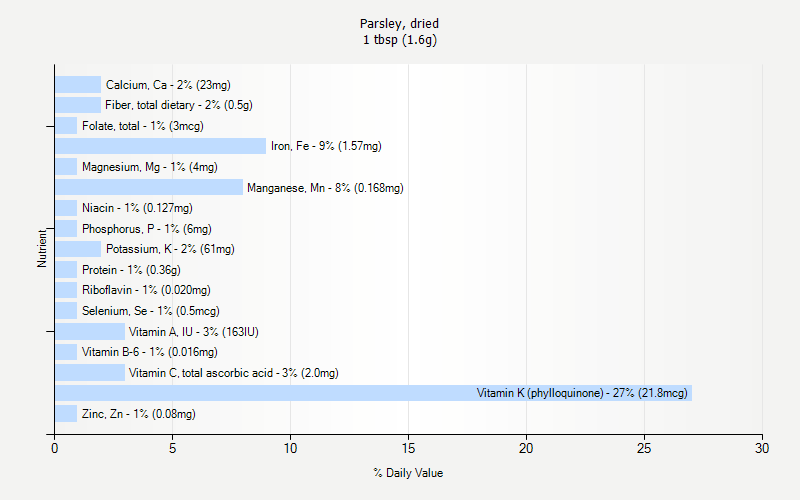 % Daily Value for Parsley, dried 1 tbsp (1.6g)