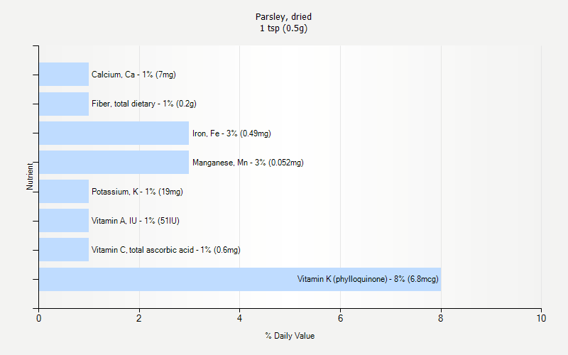 % Daily Value for Parsley, dried 1 tsp (0.5g)