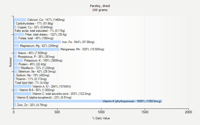 % Daily Value for Parsley, dried 100 grams 