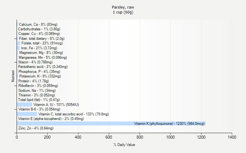 % Daily Value for Parsley, raw 1 cup (60g)