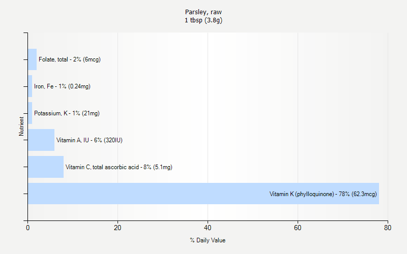 % Daily Value for Parsley, raw 1 tbsp (3.8g)