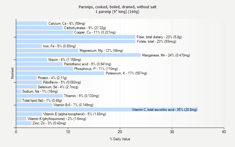 % Daily Value for Parsnips, cooked, boiled, drained, without salt 1 parsnip (9" long) (160g)