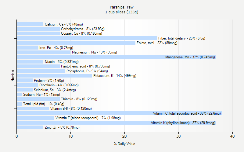 % Daily Value for Parsnips, raw 1 cup slices (133g)