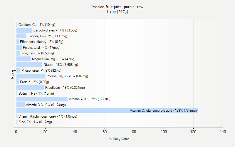 % Daily Value for Passion-fruit juice, purple, raw 1 cup (247g)