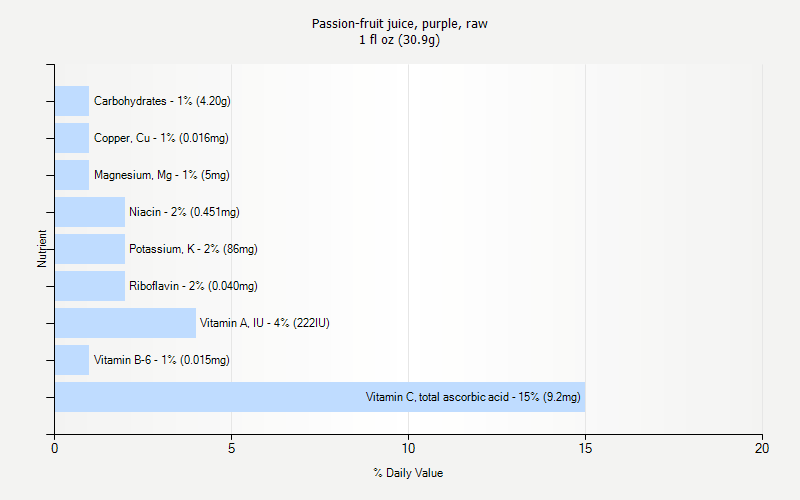% Daily Value for Passion-fruit juice, purple, raw 1 fl oz (30.9g)