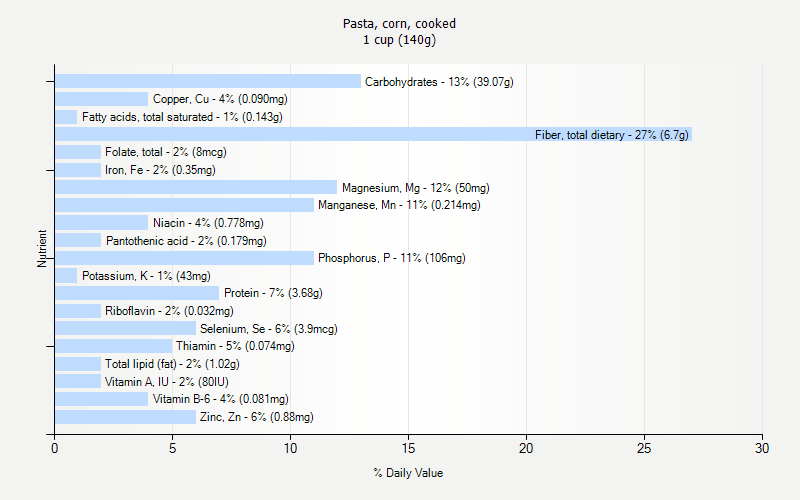 % Daily Value for Pasta, corn, cooked 1 cup (140g)