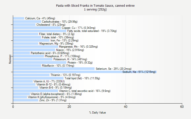 % Daily Value for Pasta with Sliced Franks in Tomato Sauce, canned entree 1 serving (252g)