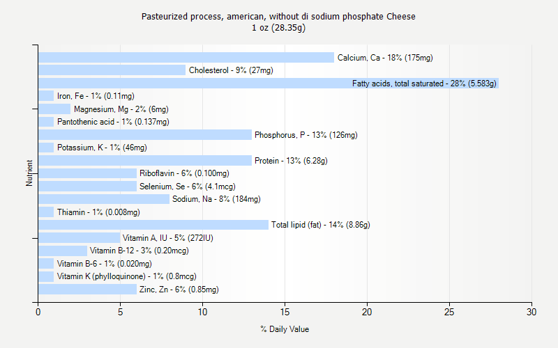 % Daily Value for Pasteurized process, american, without di sodium phosphate Cheese 1 oz (28.35g)