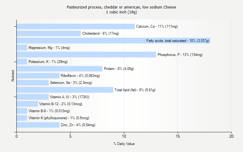 % Daily Value for Pasteurized process, cheddar or american, low sodium Cheese 1 cubic inch (18g)