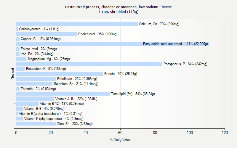 % Daily Value for Pasteurized process, cheddar or american, low sodium Cheese 1 cup, shredded (113g)