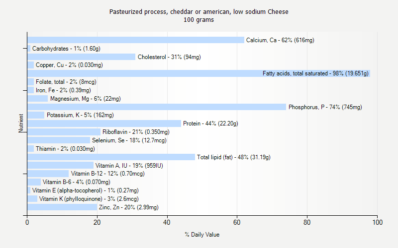 % Daily Value for Pasteurized process, cheddar or american, low sodium Cheese 100 grams 