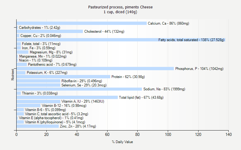 % Daily Value for Pasteurized process, pimento Cheese 1 cup, diced (140g)