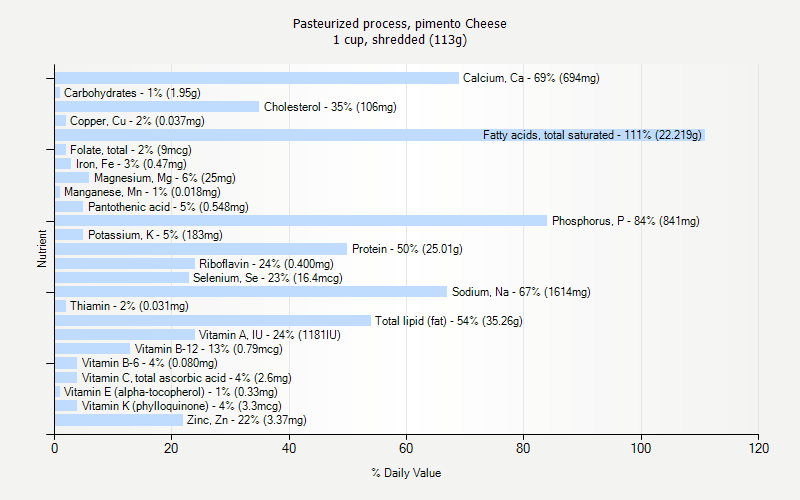 % Daily Value for Pasteurized process, pimento Cheese 1 cup, shredded (113g)