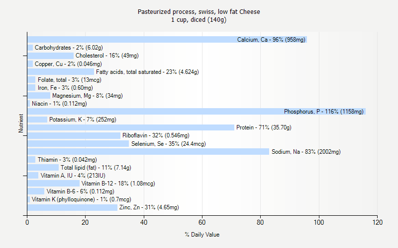 % Daily Value for Pasteurized process, swiss, low fat Cheese 1 cup, diced (140g)