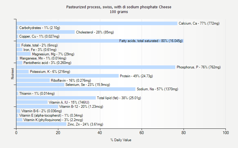 % Daily Value for Pasteurized process, swiss, with di sodium phosphate Cheese 100 grams 