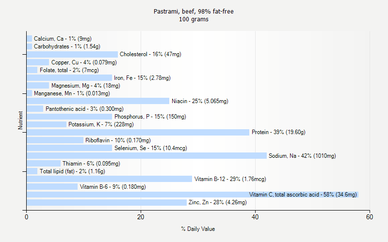 % Daily Value for Pastrami, beef, 98% fat-free 100 grams 