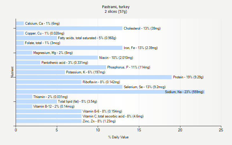 % Daily Value for Pastrami, turkey 2 slices (57g)