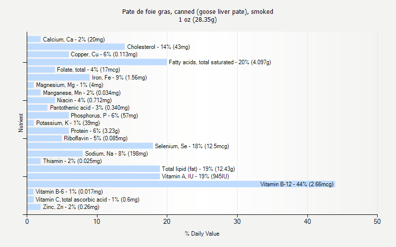 % Daily Value for Pate de foie gras, canned (goose liver pate), smoked 1 oz (28.35g)