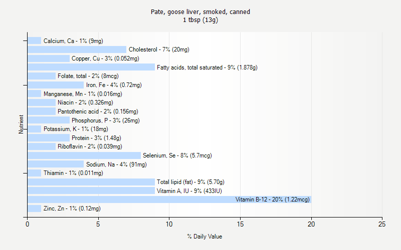 % Daily Value for Pate, goose liver, smoked, canned 1 tbsp (13g)