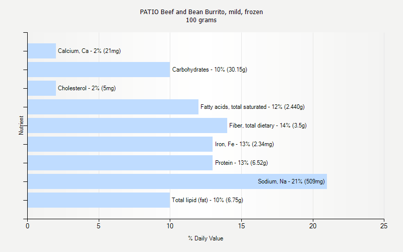 % Daily Value for PATIO Beef and Bean Burrito, mild, frozen 100 grams 