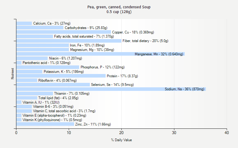 % Daily Value for Pea, green, canned, condensed Soup 0.5 cup (128g)