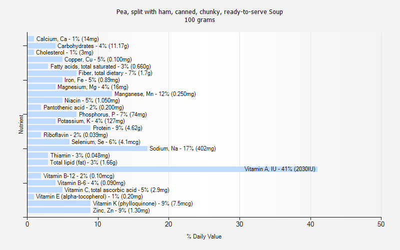 % Daily Value for Pea, split with ham, canned, chunky, ready-to-serve Soup 100 grams 