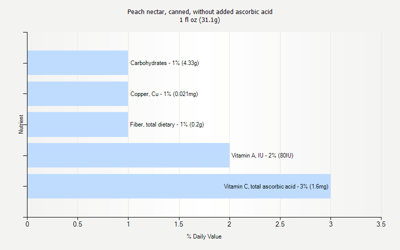 % Daily Value for Peach nectar, canned, without added ascorbic acid 1 fl oz (31.1g)