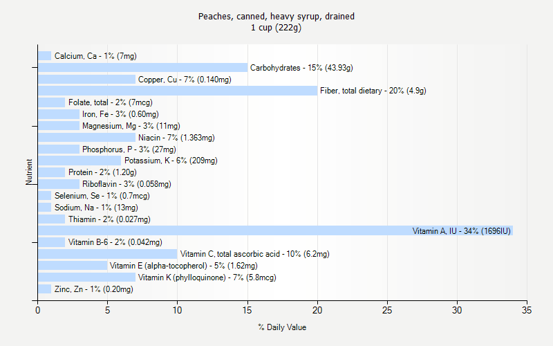 % Daily Value for Peaches, canned, heavy syrup, drained 1 cup (222g)