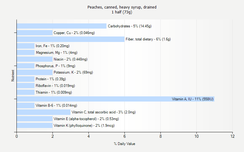 % Daily Value for Peaches, canned, heavy syrup, drained 1 half (73g)