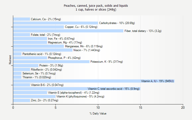 % Daily Value for Peaches, canned, juice pack, solids and liquids 1 cup, halves or slices (248g)