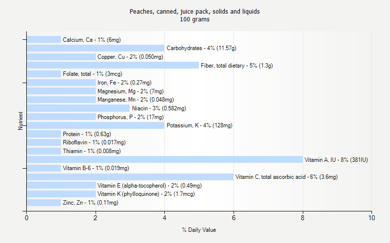 % Daily Value for Peaches, canned, juice pack, solids and liquids 100 grams 