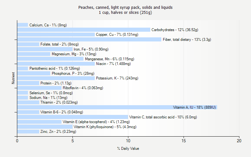 % Daily Value for Peaches, canned, light syrup pack, solids and liquids 1 cup, halves or slices (251g)