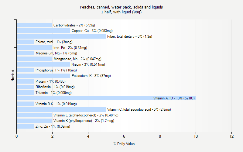 % Daily Value for Peaches, canned, water pack, solids and liquids 1 half, with liquid (98g)