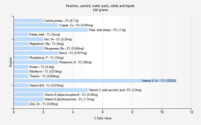 % Daily Value for Peaches, canned, water pack, solids and liquids 100 grams 