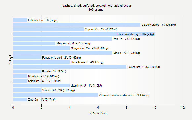 % Daily Value for Peaches, dried, sulfured, stewed, with added sugar 100 grams 