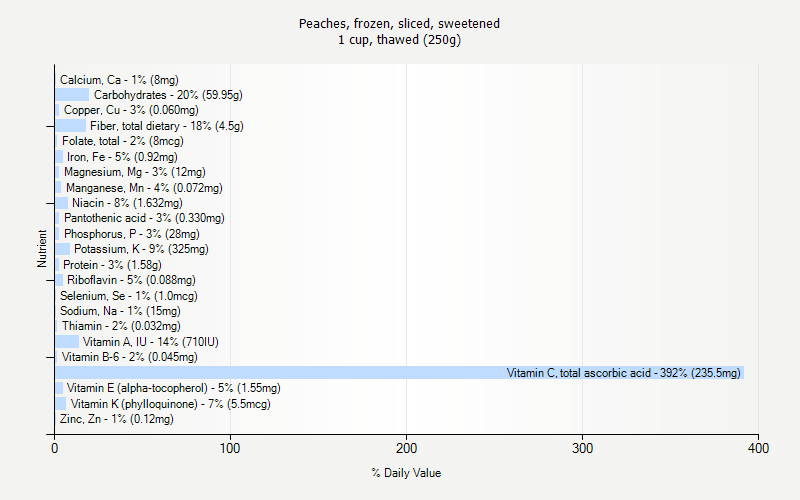 % Daily Value for Peaches, frozen, sliced, sweetened 1 cup, thawed (250g)