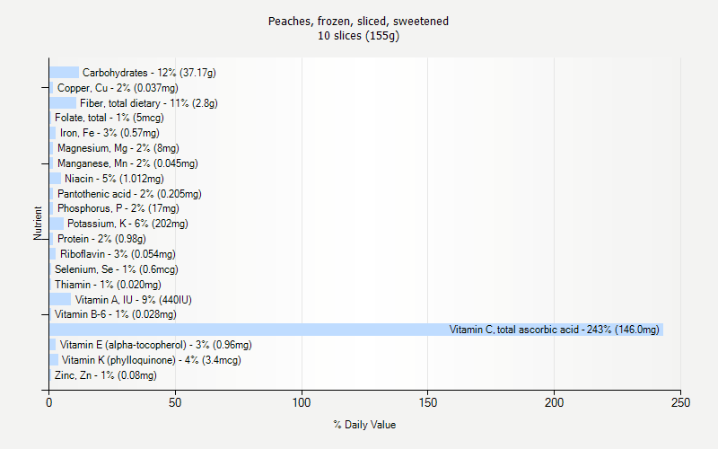 % Daily Value for Peaches, frozen, sliced, sweetened 10 slices (155g)