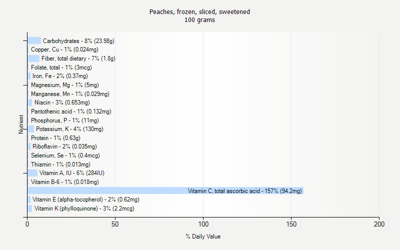 % Daily Value for Peaches, frozen, sliced, sweetened 100 grams 