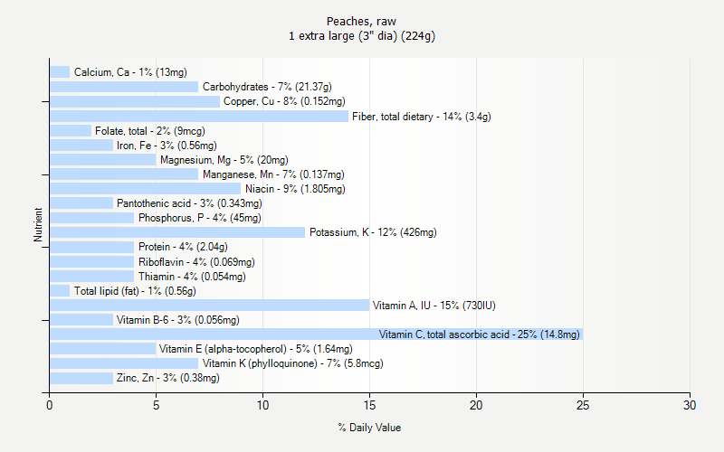 % Daily Value for Peaches, raw 1 extra large (3" dia) (224g)