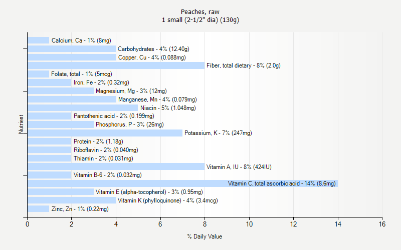 % Daily Value for Peaches, raw 1 small (2-1/2" dia) (130g)