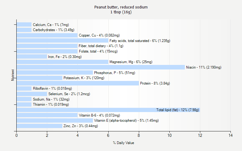 % Daily Value for Peanut butter, reduced sodium 1 tbsp (16g)