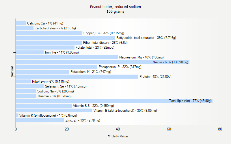 % Daily Value for Peanut butter, reduced sodium 100 grams 